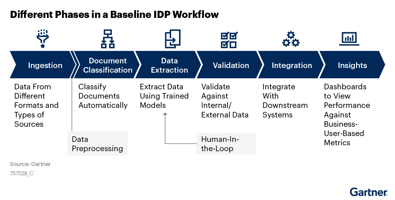 IDP workflow diagram by Gartner