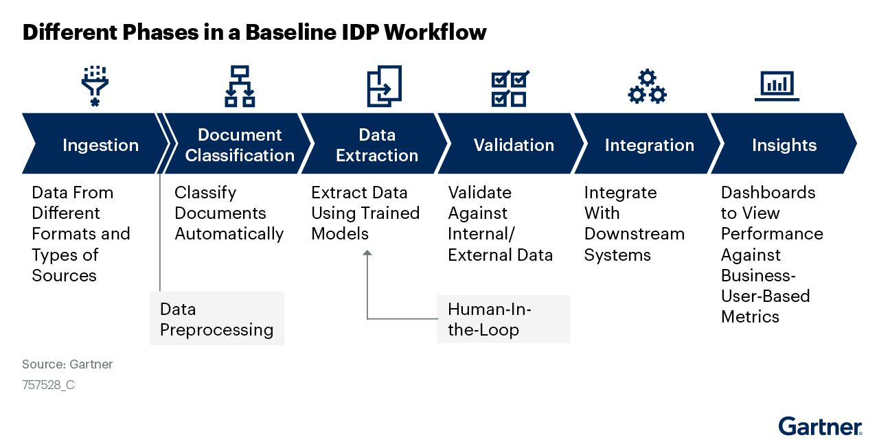 Intelligent Document Processing IDP Explained