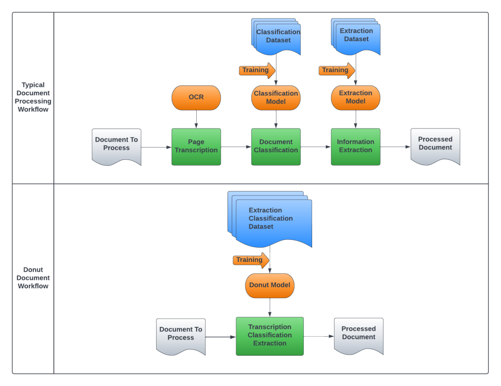 A traditional document processing workflow compared to the hackathon project.