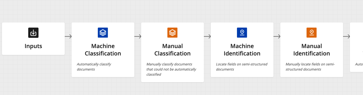 A typical document flow, highlighting the manual intervention needed.