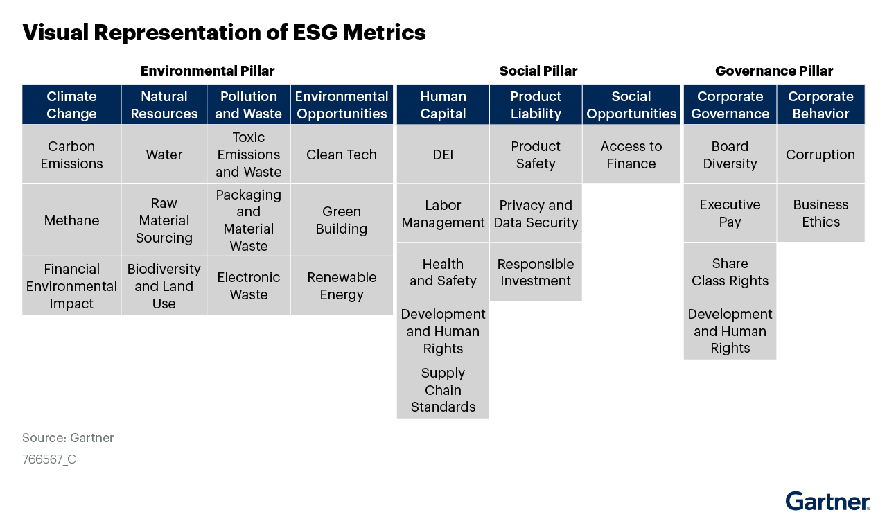 Visual Representation of ESG Metrics