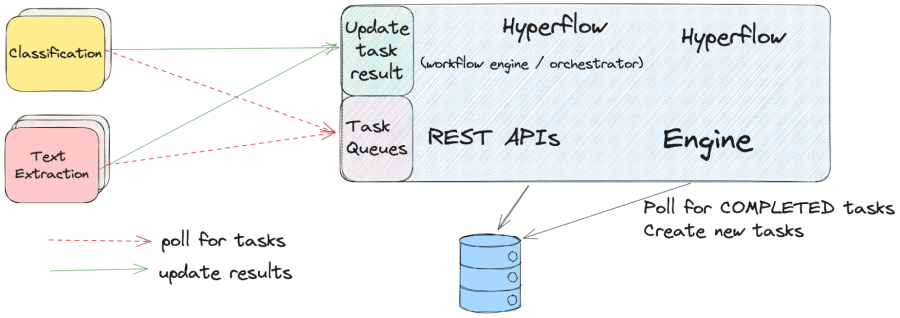 Orchestrating Our ML Platform - Hyperscience